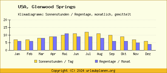 Klimadaten Glenwood Springs Klimadiagramm: Regentage, Sonnenstunden