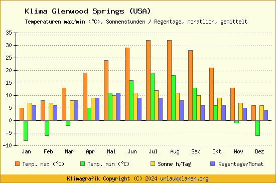 Klima Glenwood Springs (USA)