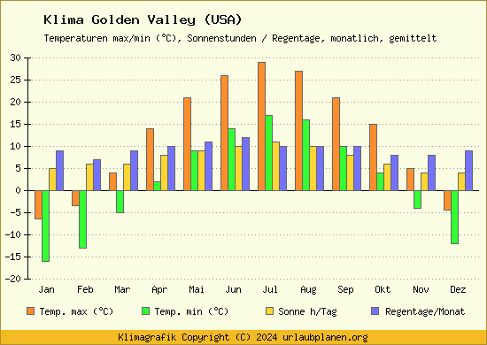 Klima Golden Valley (USA)