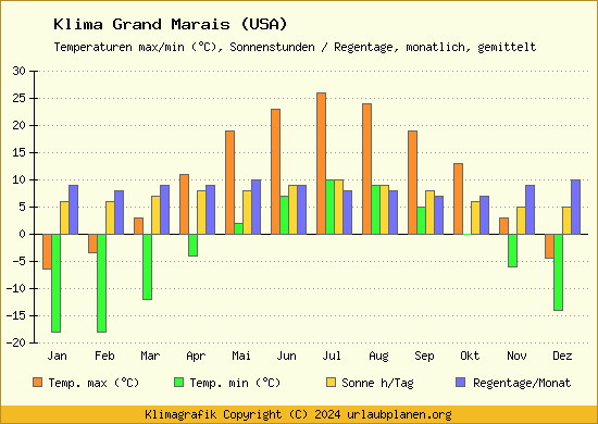 Klima Grand Marais (USA)