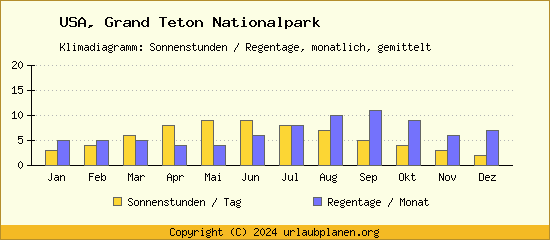 Klimadaten Grand Teton Nationalpark Klimadiagramm: Regentage, Sonnenstunden