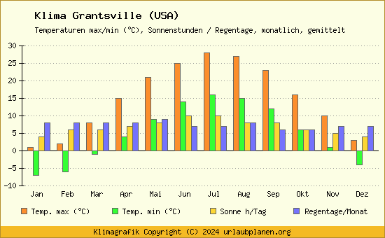 Klima Grantsville (USA)