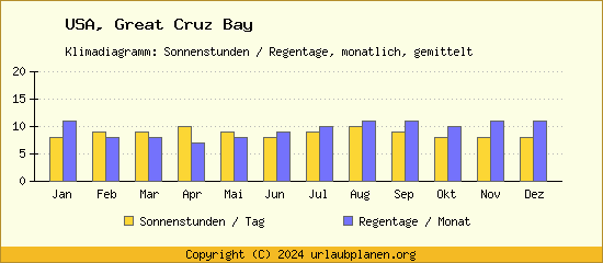 Klimadaten Great Cruz Bay Klimadiagramm: Regentage, Sonnenstunden