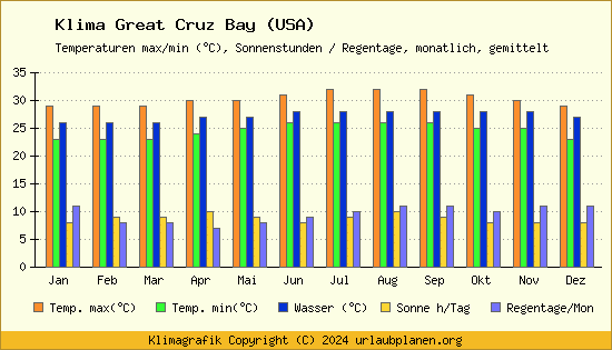 Klima Great Cruz Bay (USA)