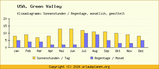 Klimadaten Green Valley Klimadiagramm: Regentage, Sonnenstunden