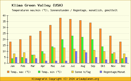 Klima Green Valley (USA)