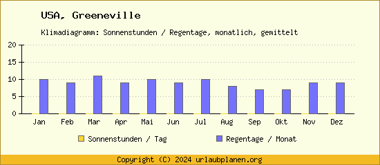 Klimadaten Greeneville Klimadiagramm: Regentage, Sonnenstunden