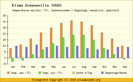 Klima Greeneville (USA)