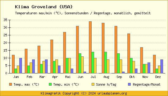 Klima Groveland (USA)