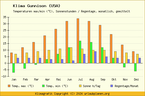 Klima Gunnison (USA)