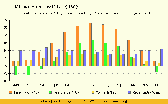 Klima Harrisville (USA)