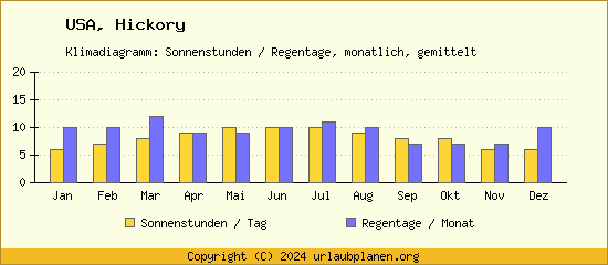 Klimadaten Hickory Klimadiagramm: Regentage, Sonnenstunden