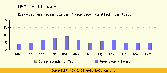 Klimadaten Hillsboro Klimadiagramm: Regentage, Sonnenstunden