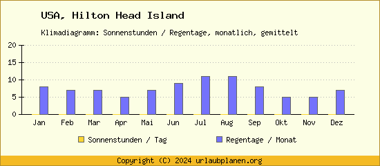Klimadaten Hilton Head Island Klimadiagramm: Regentage, Sonnenstunden