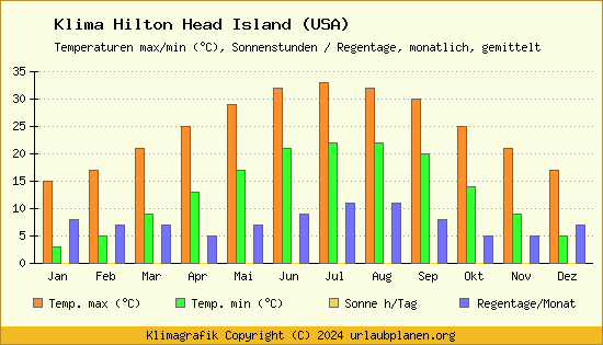 Klima Hilton Head Island (USA)
