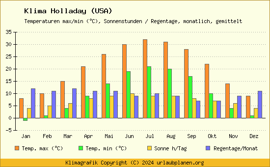 Klima Holladay (USA)