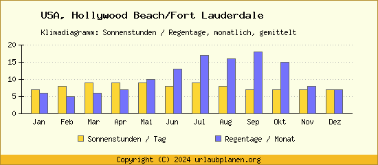 Klimadaten Hollywood Beach/Fort Lauderdale Klimadiagramm: Regentage, Sonnenstunden