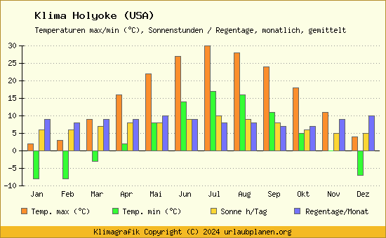 Klima Holyoke (USA)