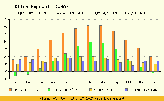 Klima Hopewell (USA)
