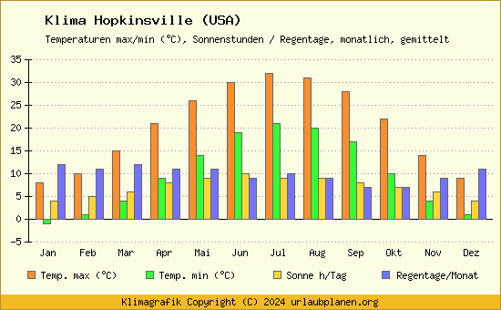 Klima Hopkinsville (USA)