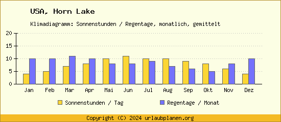 Klimadaten Horn Lake Klimadiagramm: Regentage, Sonnenstunden