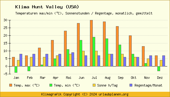 Klima Hunt Valley (USA)