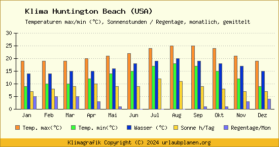 Klima Huntington Beach (USA)