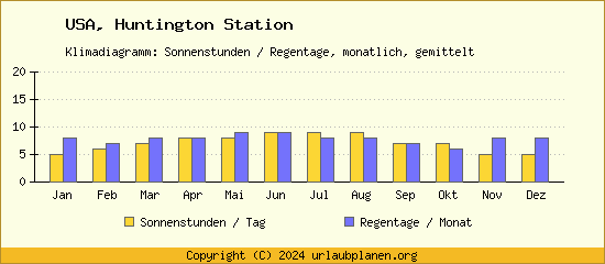 Klimadaten Huntington Station Klimadiagramm: Regentage, Sonnenstunden