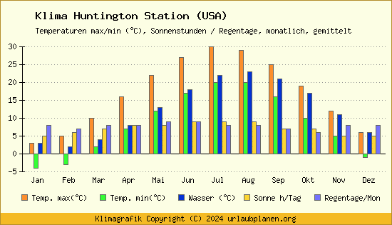 Klima Huntington Station (USA)