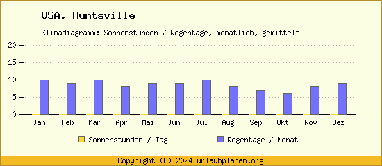 Klimadaten Huntsville Klimadiagramm: Regentage, Sonnenstunden