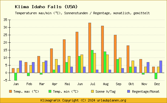 Klima Idaho Falls (USA)