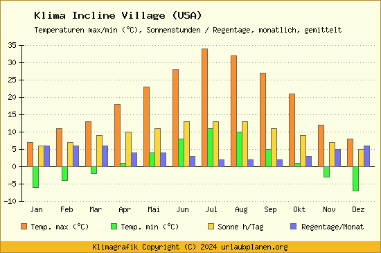 Klima Incline Village (USA)