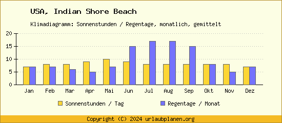 Klimadaten Indian Shore Beach Klimadiagramm: Regentage, Sonnenstunden