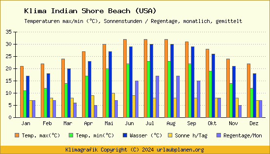 Klima Indian Shore Beach (USA)
