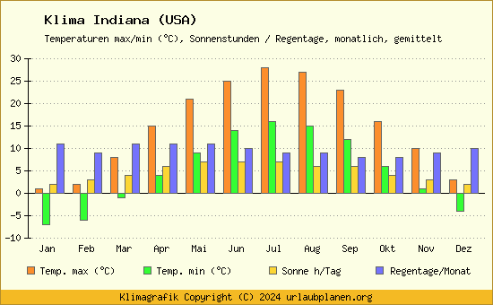 Klima Indiana (USA)