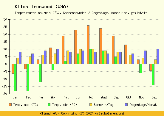 Klima Ironwood (USA)