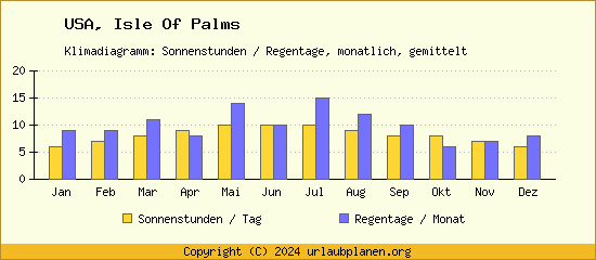 Klimadaten Isle Of Palms Klimadiagramm: Regentage, Sonnenstunden