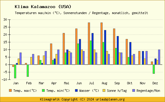 Klima Kalamazoo (USA)