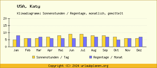 Klimadaten Katy Klimadiagramm: Regentage, Sonnenstunden