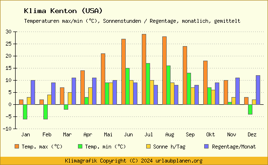 Klima Kenton (USA)