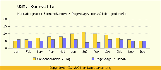 Klimadaten Kerrville Klimadiagramm: Regentage, Sonnenstunden