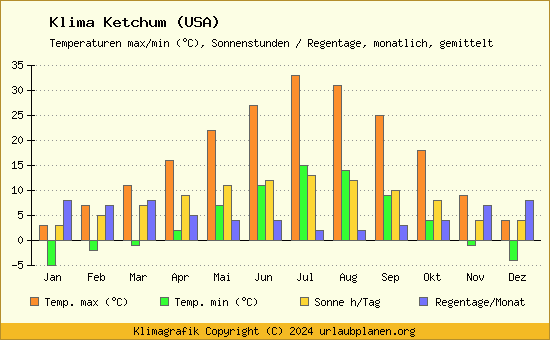 Klima Ketchum (USA)
