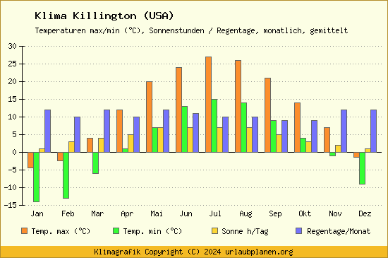 Klima Killington (USA)
