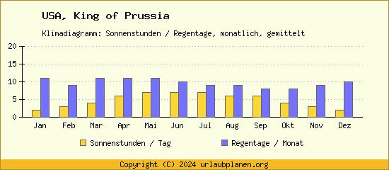 Klimadaten King of Prussia Klimadiagramm: Regentage, Sonnenstunden
