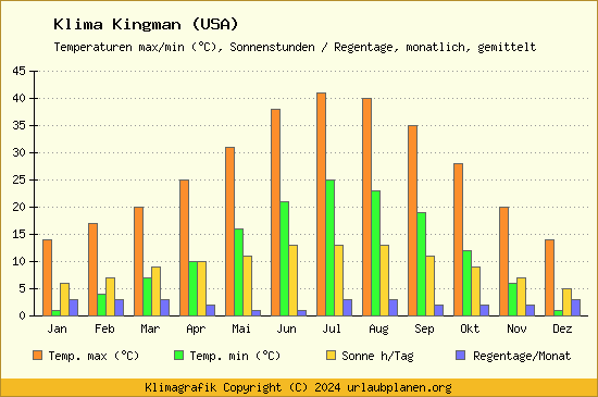 Klima Kingman (USA)