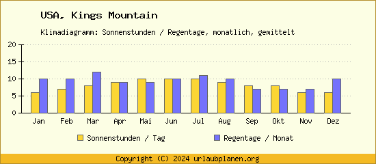 Klimadaten Kings Mountain Klimadiagramm: Regentage, Sonnenstunden