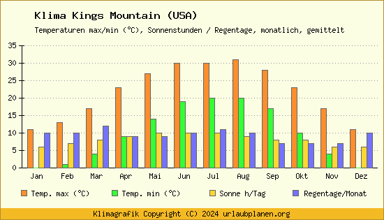 Klima Kings Mountain (USA)