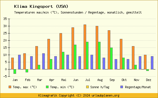 Klima Kingsport (USA)