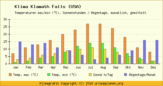 Klima Klamath Falls (USA)
