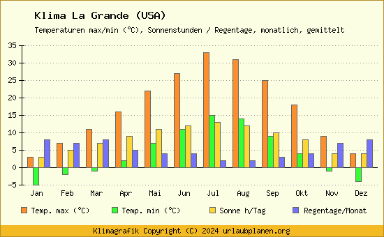 Klima La Grande (USA)